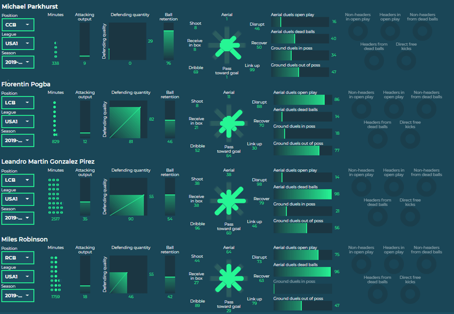 Miles Robinson 2019/20 - Scout Report - Tactical analysis tactics