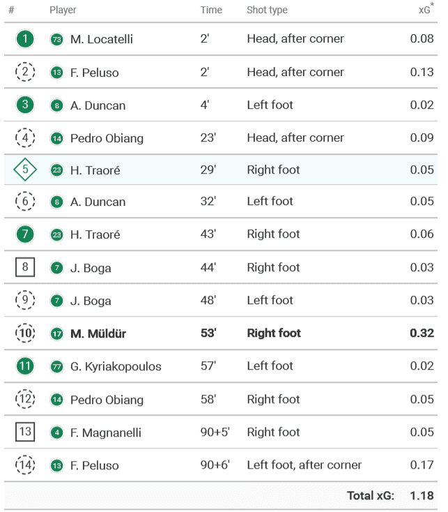 Serie A 2019/20: Sassuolo Vs Napoli - Tactical Analysis tactics