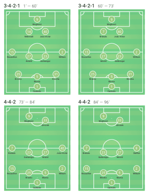 Bundesliga 2019/20: Wolfsburg vs Werder Bremen - tactical analysis tactics