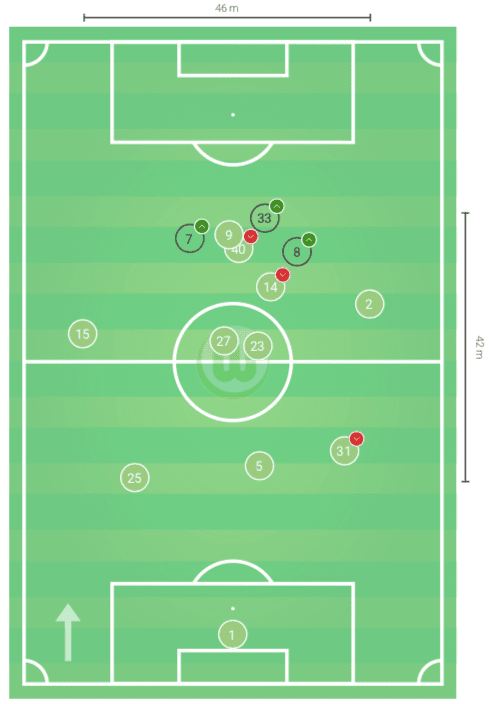 Bundesliga 2019/20: Wolfsburg vs Werder Bremen - tactical analysis tactics