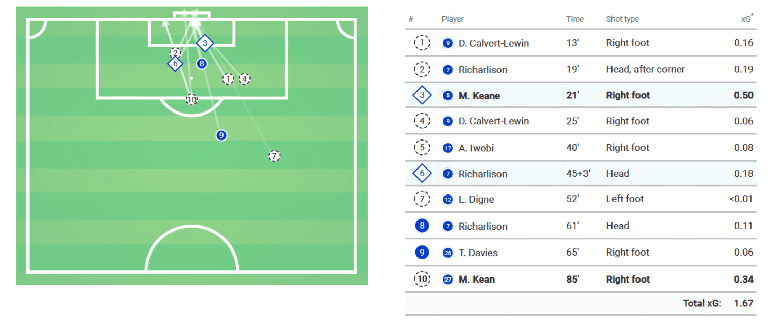 Premier League 2019/20: Liverpool vs Everton - tactical analysis tactics