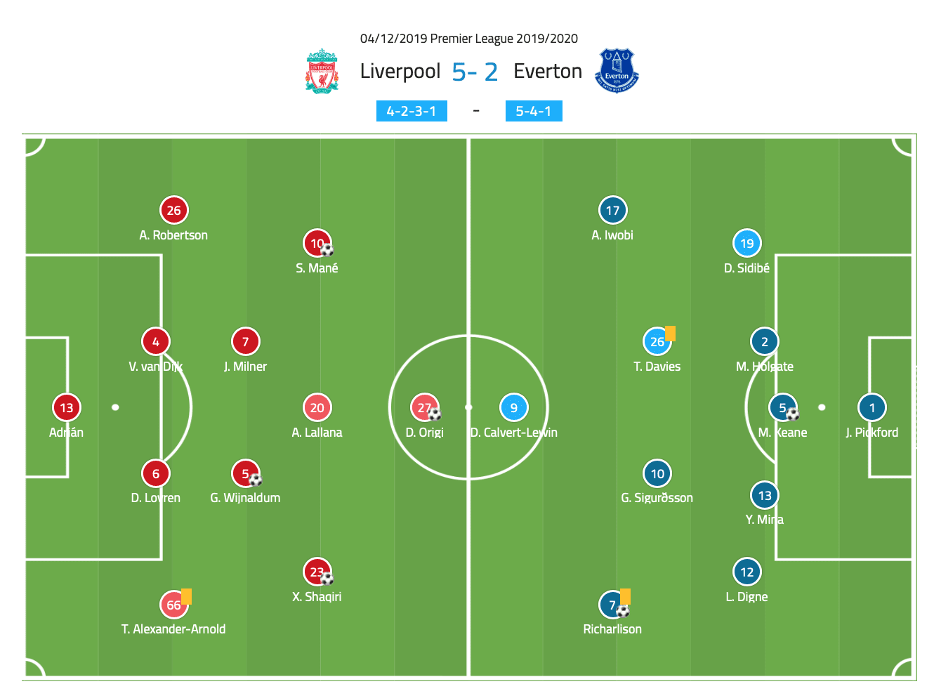 Premier League 2019/20: Liverpool vs Everton - tactical analysis tactics