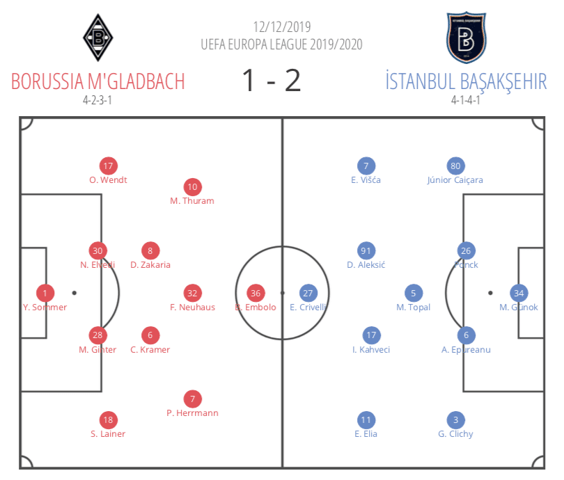 Europa League 2019/20: Gladbach vs Basaksehir - tactical analysis tactics