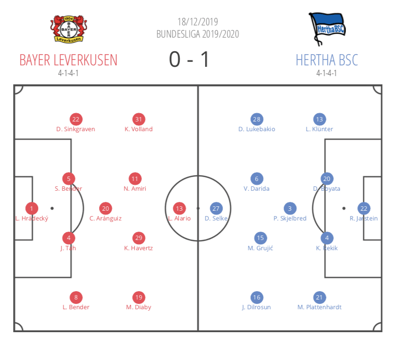 Bundesliga 2019/20: Bayer Leverkusen vs Hertha Berlin - tactical analysis tactics