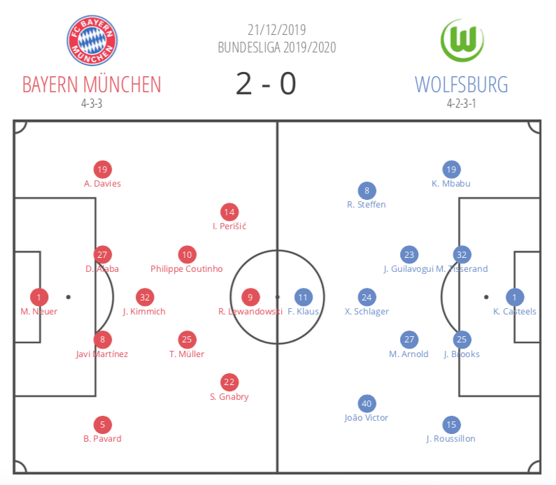 Bundesliga 2019/20: Bayern Munich vs Wolfsburg - tactical analysis tactics