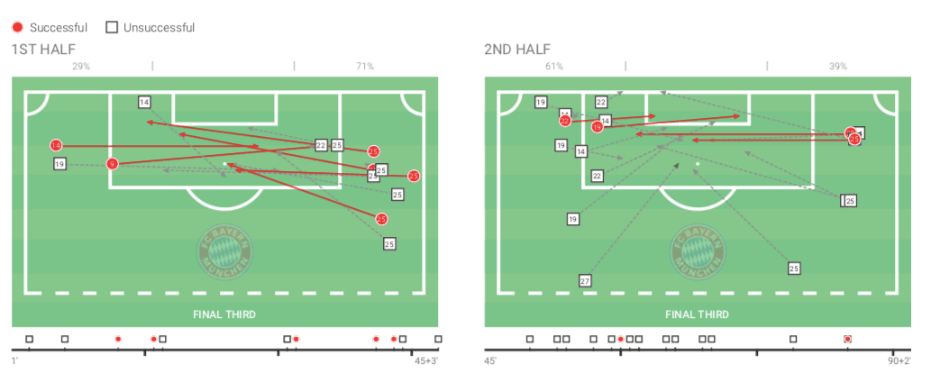 Bundesliga 2019/20: Bayern Munich vs Wolfsburg - tactical analysis tactics