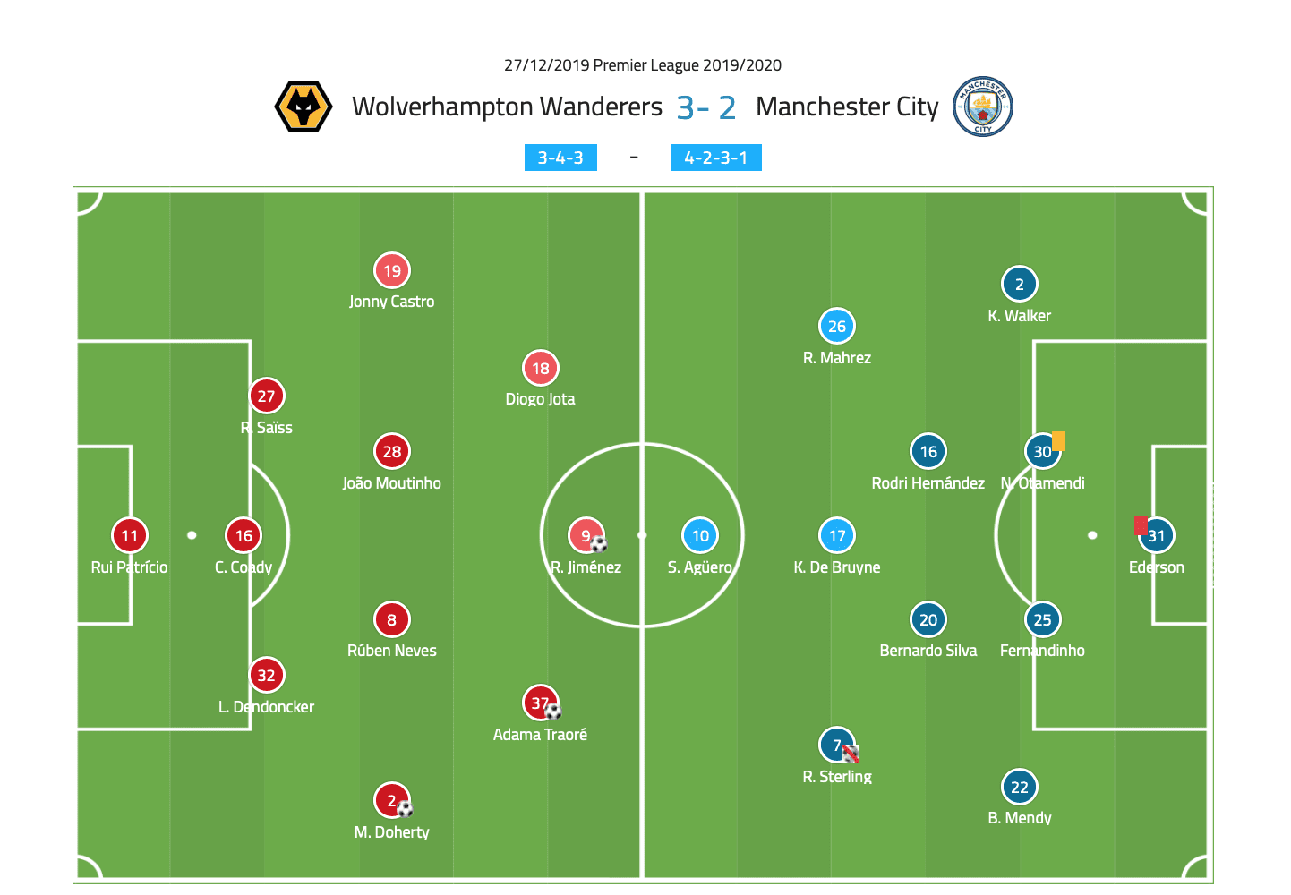 Premier League 2019/20: Wolverhampton Wanderers vs Manchester City - tactical analysis tactics