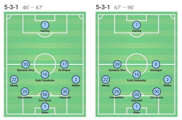 Premier League 2019/20: Wolverhampton Wanderers vs Manchester City - tactical analysis tactics