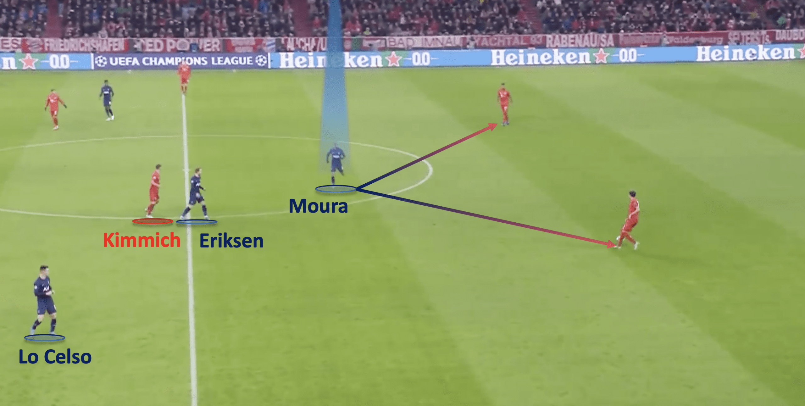 UEFA Champions League 2019:20: Bayern Munchen vs Tottenham Hotspur - tactical analysis tactics