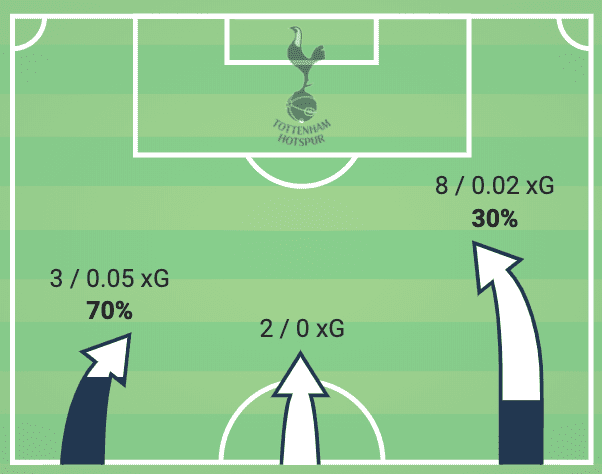 UEFA Champions League 2019:20: Bayern Munchen vs Tottenham Hotspur - tactical analysis tactics