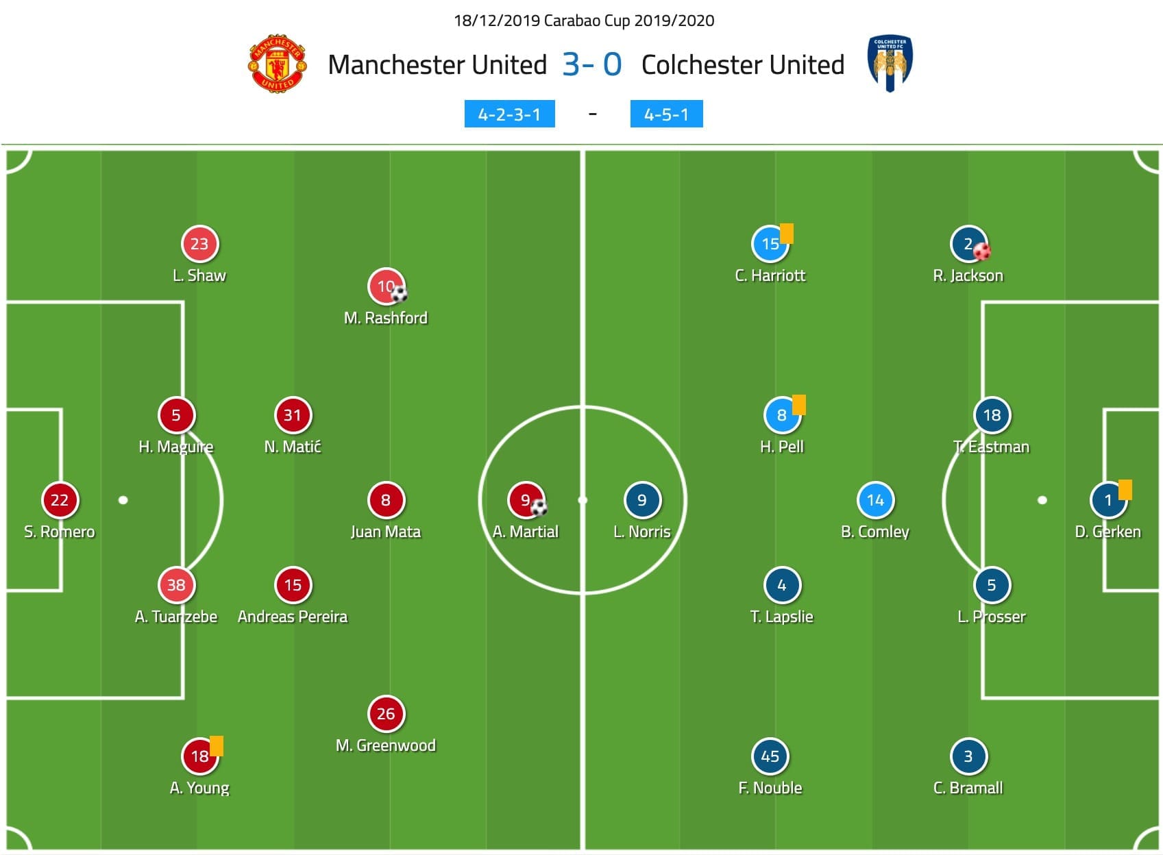 English League Cup 2019/20: Manchester United vs Colchester United- tactical analysis tactics