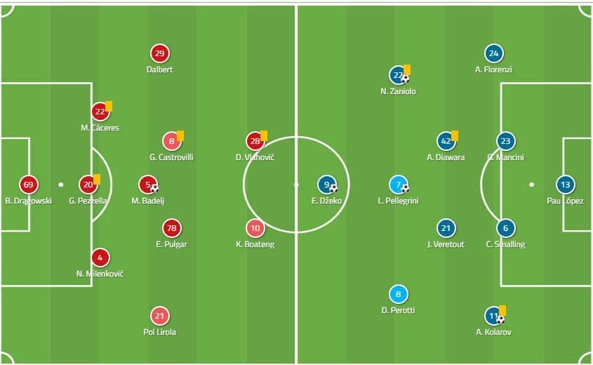 Serie A 2019/20: Fiorentina vs Roma - tactical analysis tactics