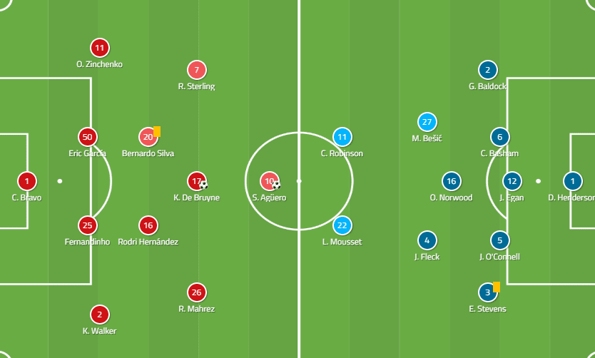 Premier League 2019/20: Manchester City vs Sheffield United - tactical analysis tactics