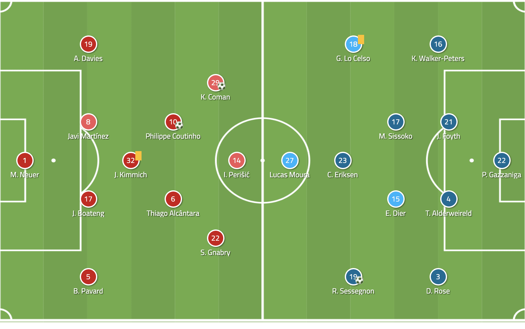 UEFA Champions League 2019:20: Bayern Munchen vs Tottenham Hotspur - tactical analysis tactics