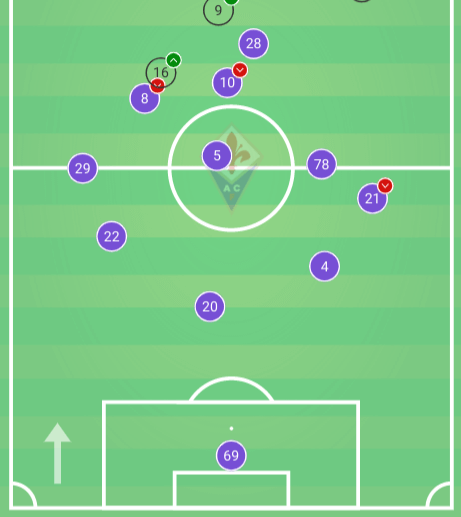 Serie A 2019/20: Fiorentina vs Roma - tactical analysis tactics