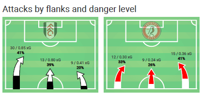 EFL Championship 2019/20: Fulham vs Bristol City - Tactical Analysis