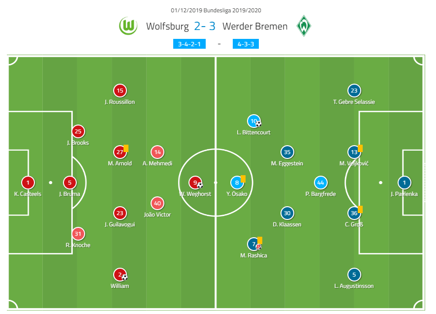 Bundesliga 2019/20: Wolfsburg vs Werder Bremen - tactical analysis tactics