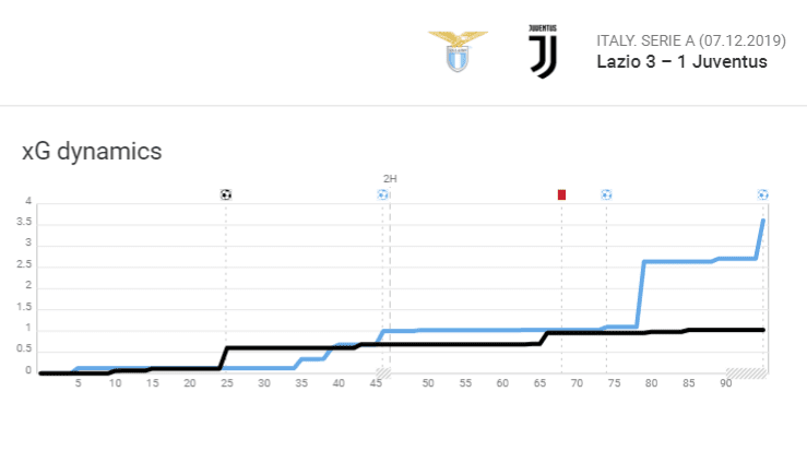 Serie A 2019/20: Lazio vs Juventus - Tactical Analysis tactics