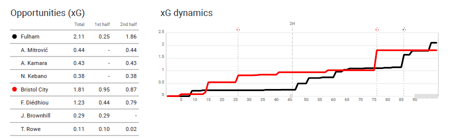EFL Championship 2019/20: Fulham vs Bristol City - Tactical Analysis