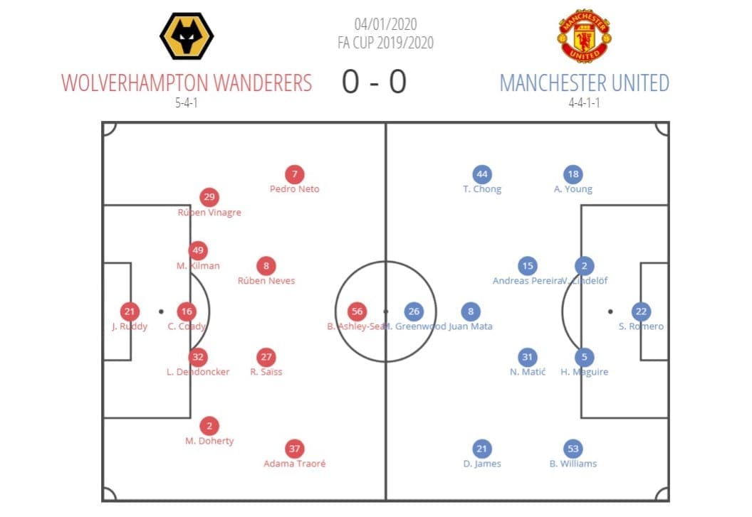 FA Cup 2019/20: Wolves vs Manchester United - tactical analysis tactics