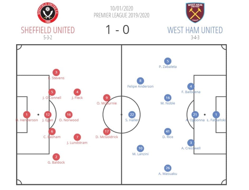 Premier League 2019/20: Sheffield United vs West Ham - tactical analysis tactics