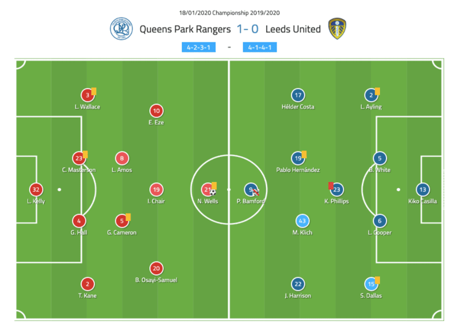 EFL Championship 2019/20: Queens Park Rangers vs Leeds United – tactical analysis tactics