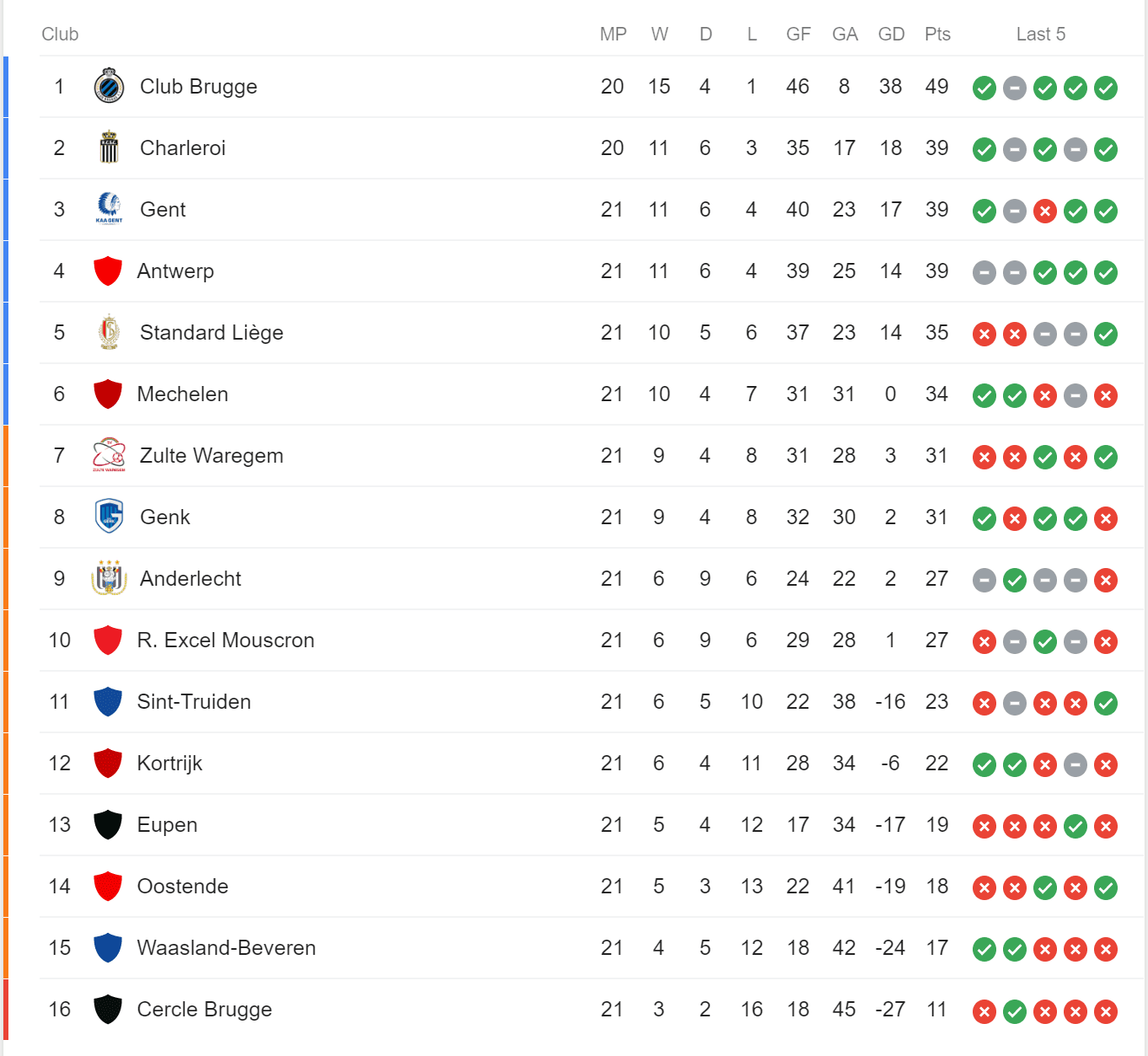 Club Brugge 2019/20: The league leaders in Belgium - scout report-tactical-analysis-tactics