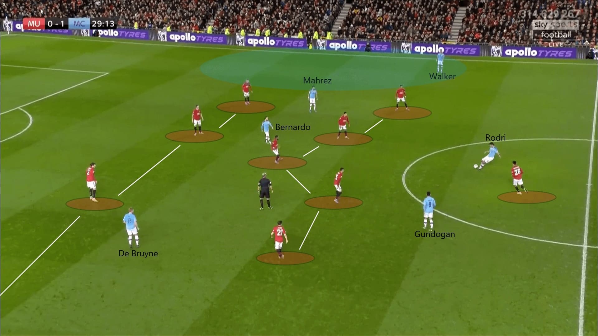 English League Cup 2019/20: Manchester United vs Manchester City - tactical analysis tactics