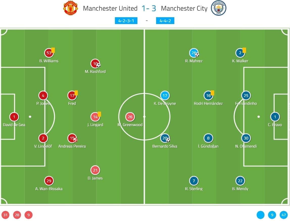 English League Cup 2019/20: Manchester United vs Manchester City - tactical analysis tactics