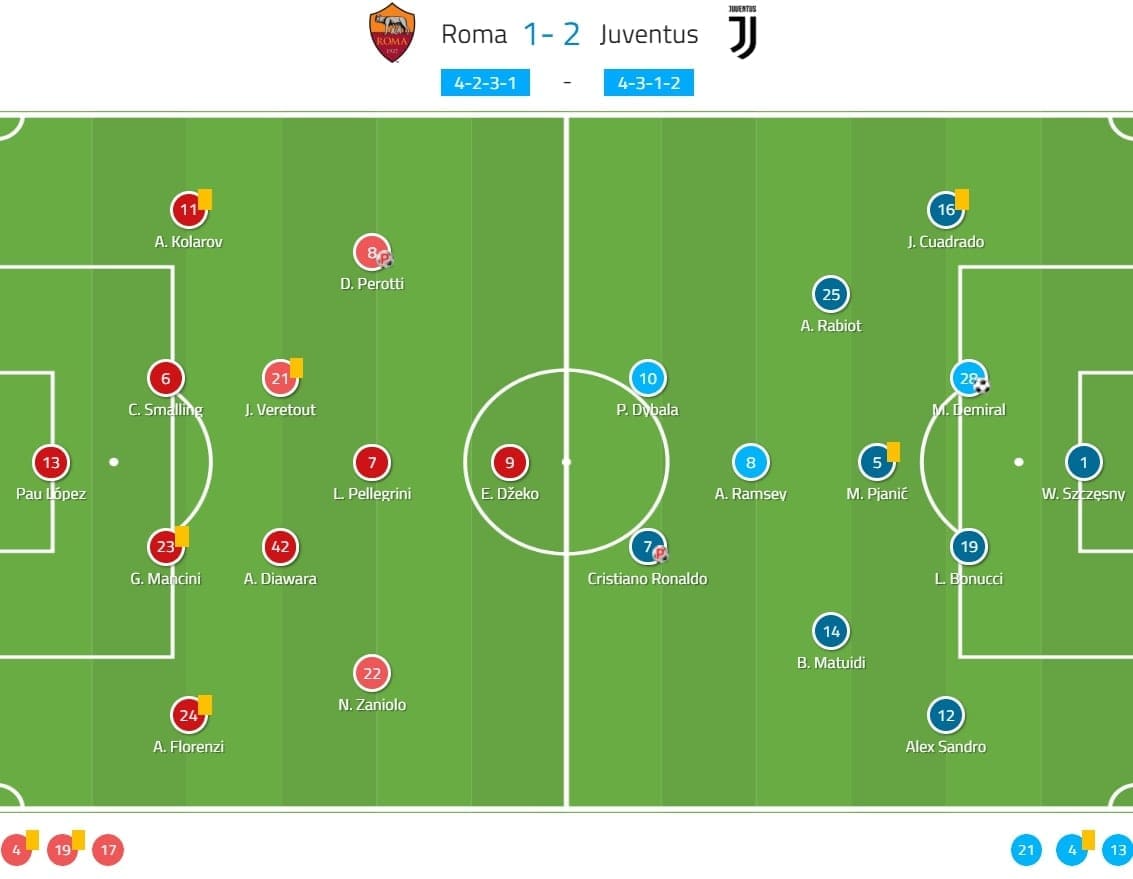 Serie A 2019/20: Roma vs Juventus - tactical analysis tactics