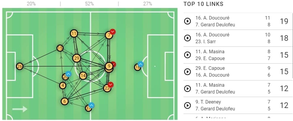 How has Nigel Pearson turned Watford round 2019/20 - tactical analysis tactics