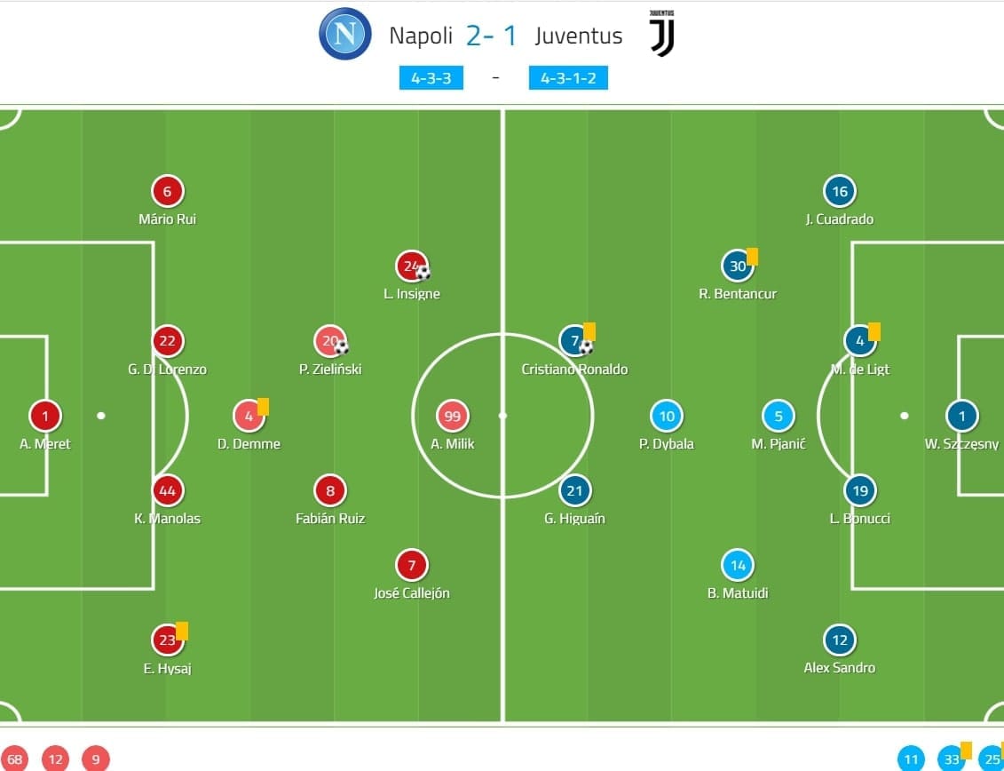 Serie A 2019/20: Napoli vs Juventus - tactical analysis tactics