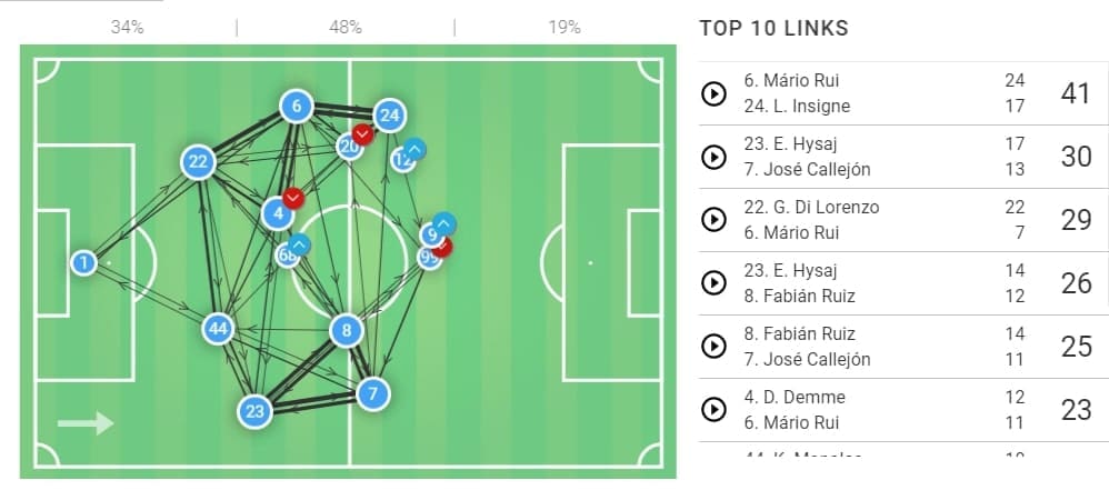 Serie A 2019/20: Napoli vs Juventus - tactical analysis tactics