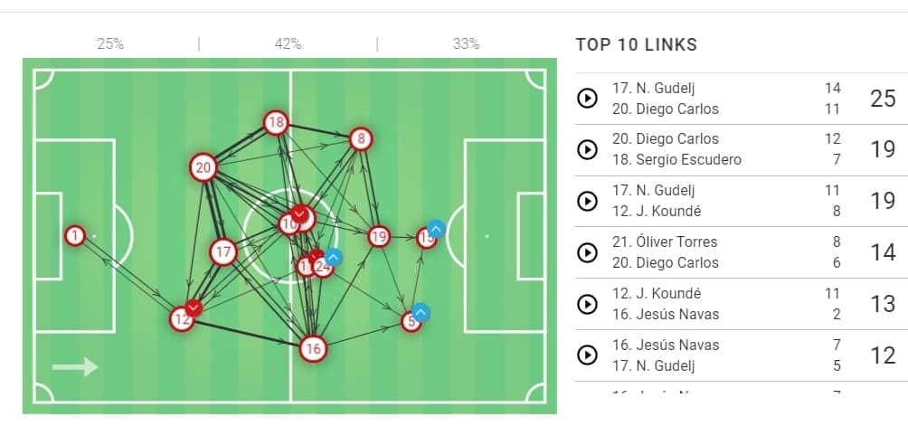 Copa del Rey 2019/20: Mirandés vs Sevilla - tactical analysis tactics