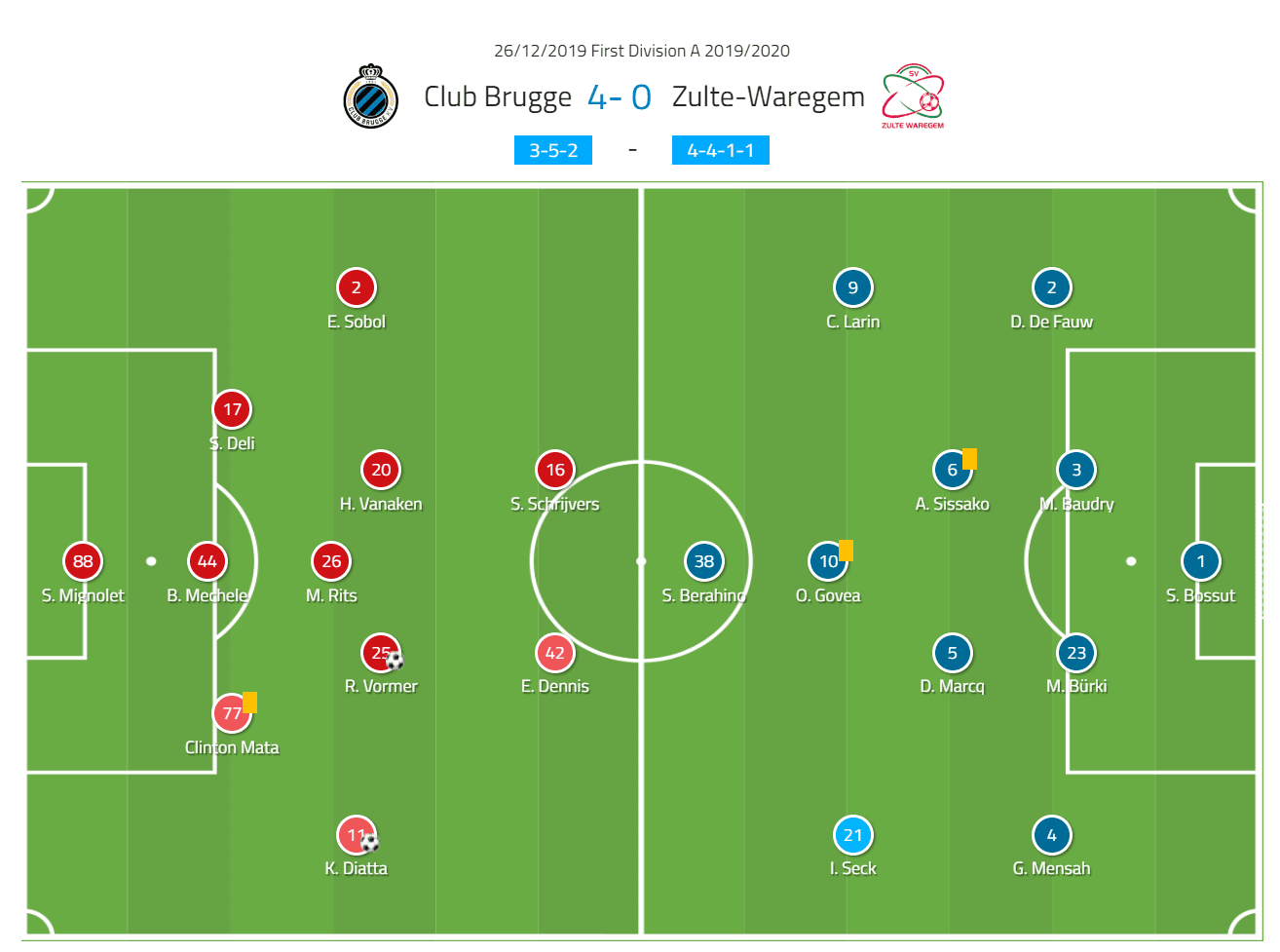 Club Brugge 2019/20: The league leaders in Belgium - scout report-tactical-analysis-tactics