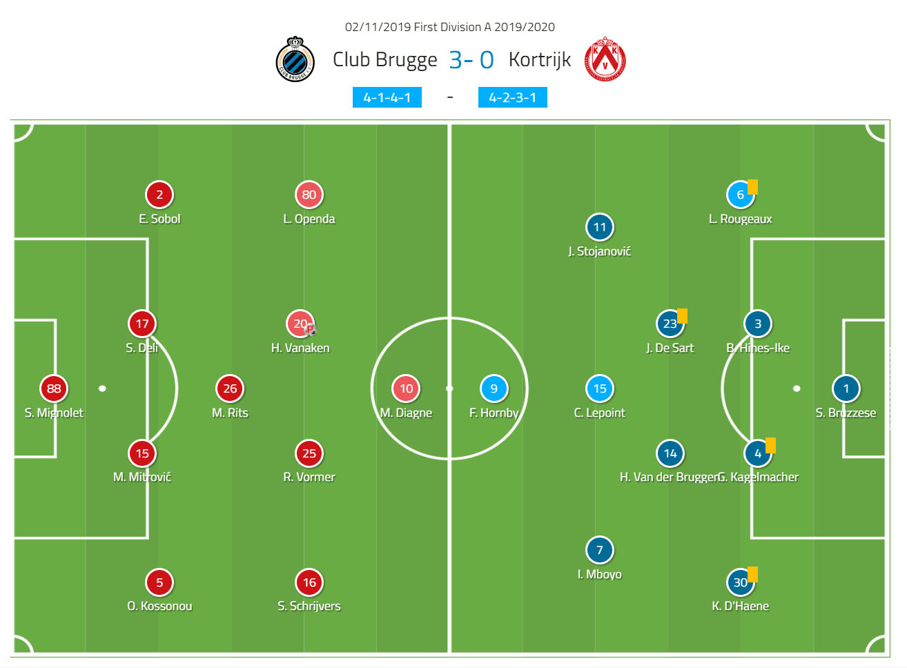 Club Brugge 2019/20: The league leaders in Belgium - scout report-tactical-analysis-tactics