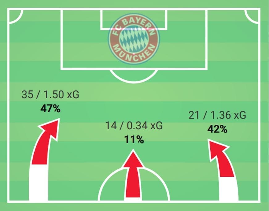 Bundesliga 2019/20: Bayern Munich vs Schalke-tactical analysis tactics