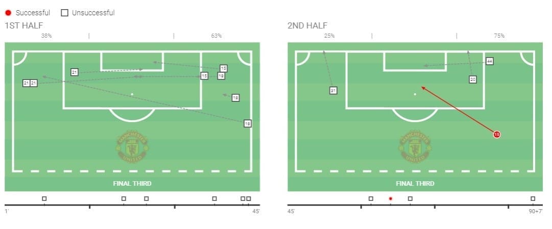 FA Cup 2019/20: Wolves vs Manchester United - tactical analysis tactics