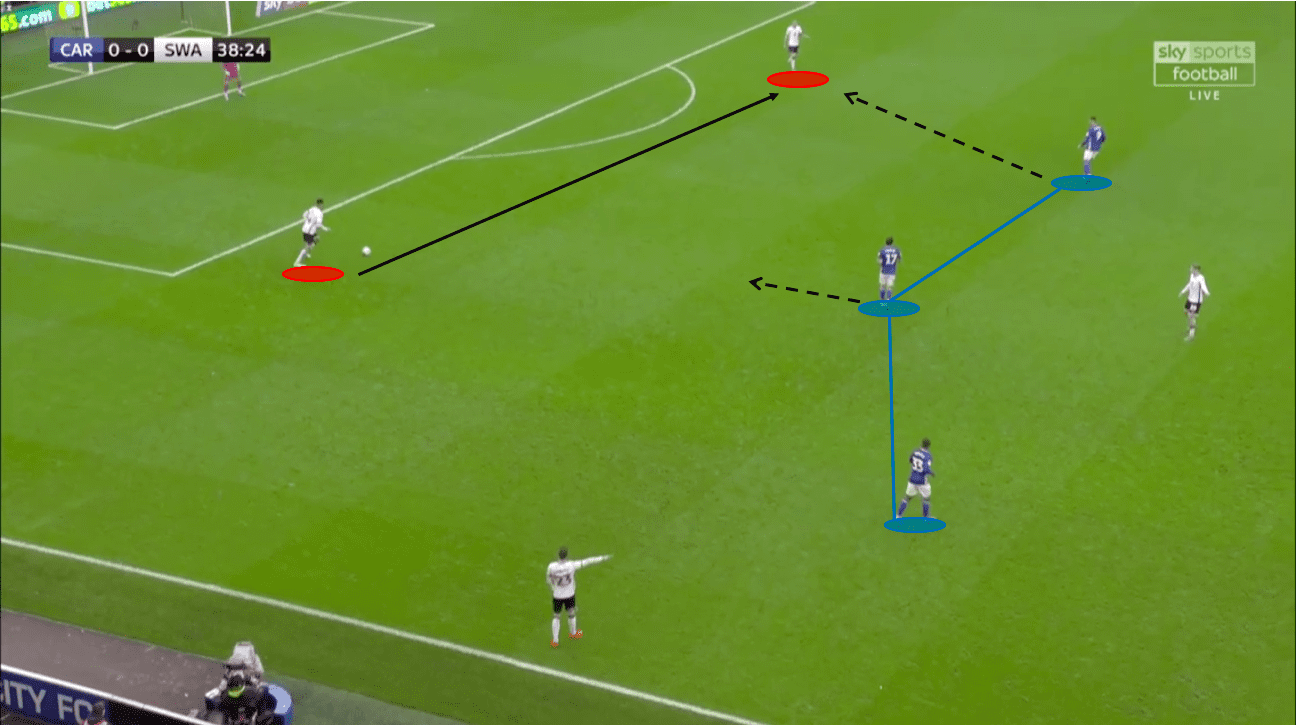 EFL Championship 2019/20: Cardiff vs Swansea – tactical analysis – tactics