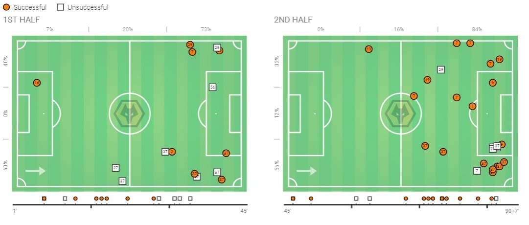 FA Cup 2019/20: Wolves vs Manchester United - tactical analysis tactics