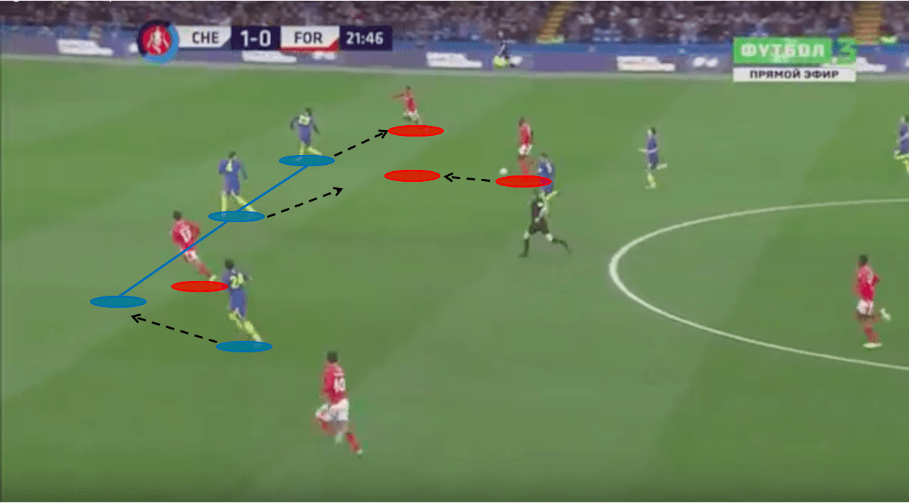 FA Cup 2019/20: Chelsea vs Nottingham Forest – tactical analysis – tactics