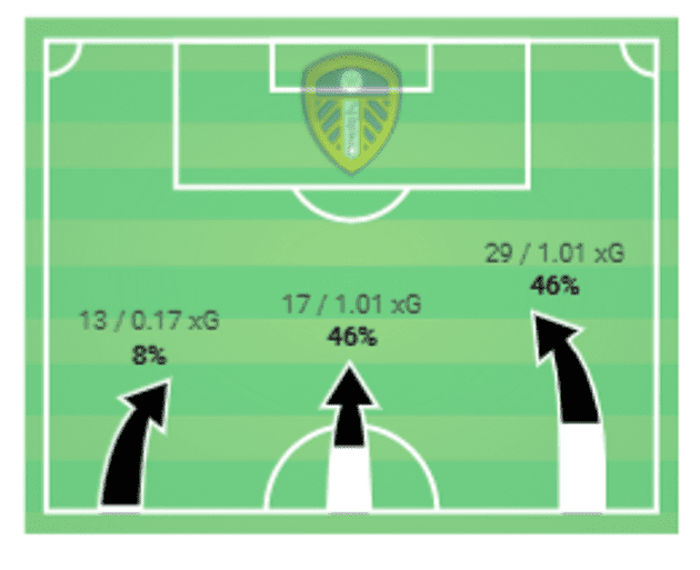 EFL Championship 2019/20: Queens Park Rangers vs Leeds United – tactical analysis tactics