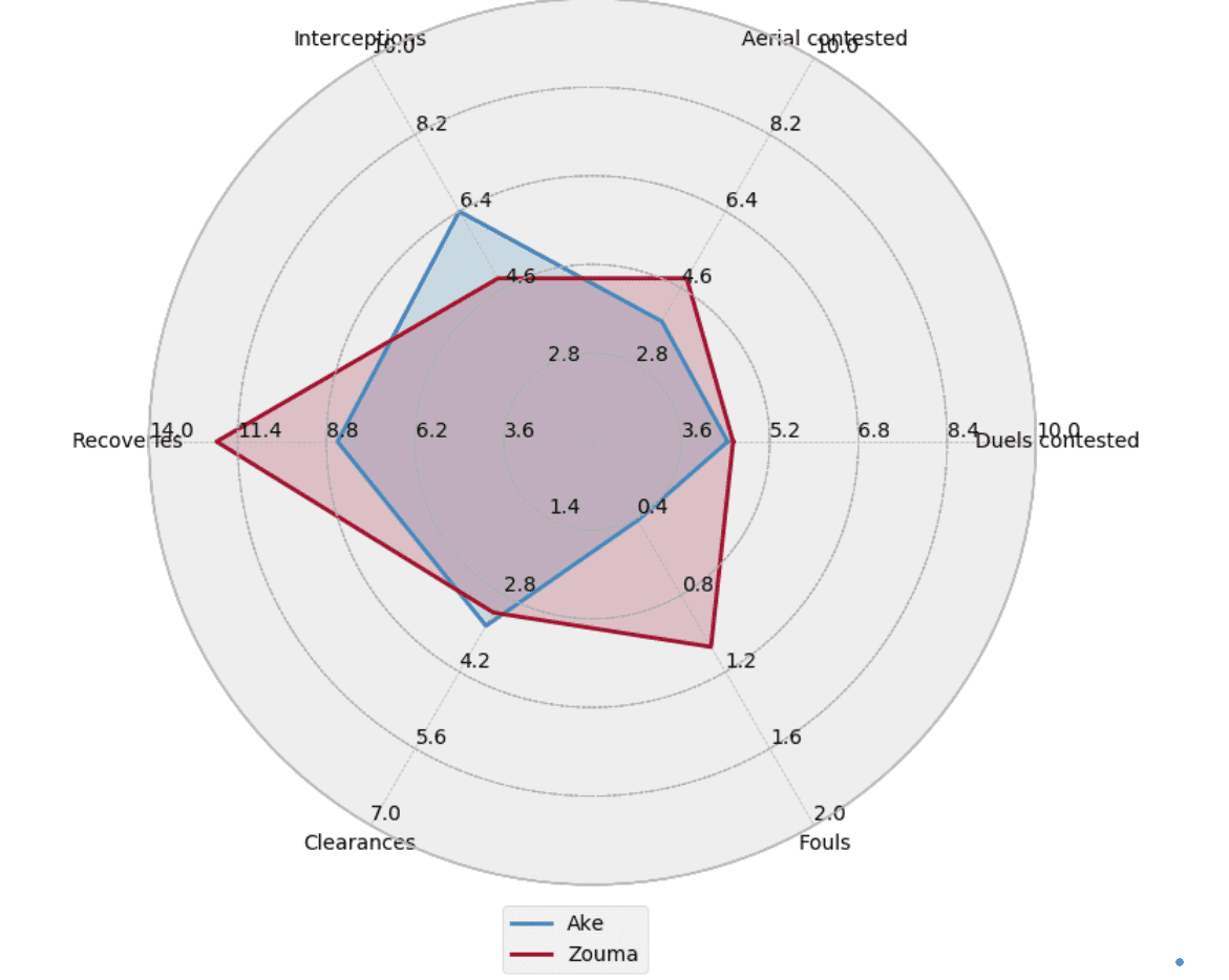 Nathan Ake 2019/20 - scout report - tactical analysis tactics