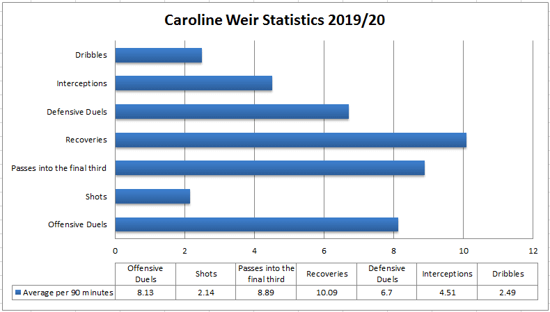 Caroline Weir: Manchester City Women’s dynamic playmaker - tactical analysis tactics