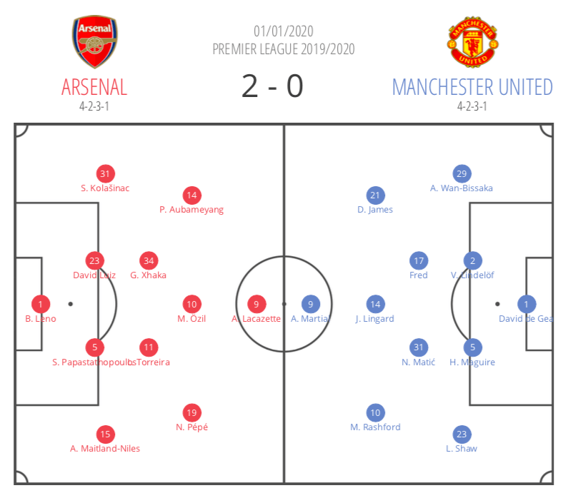 Mesut Ozil 2019/20 - What makes him so important within Arteta's Arsenal system - scout report tactics