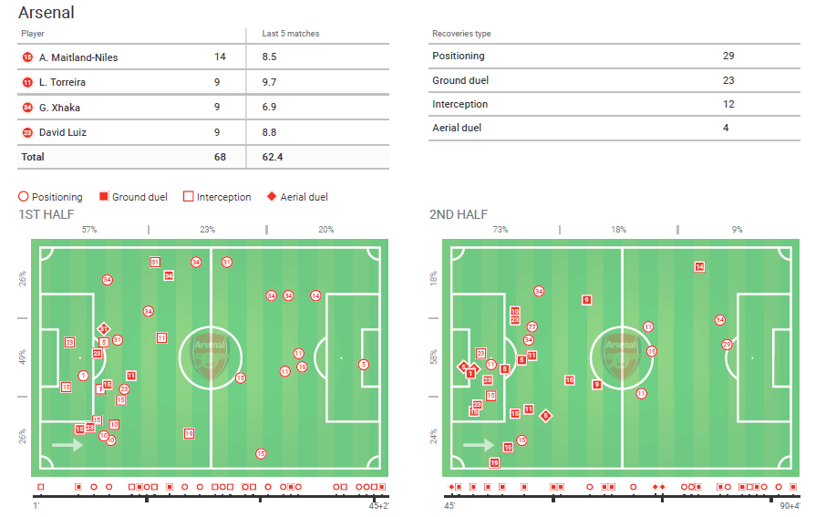 Premier League 2019/20: Arsenal vs Manchester United - Tactical Analysis tactics