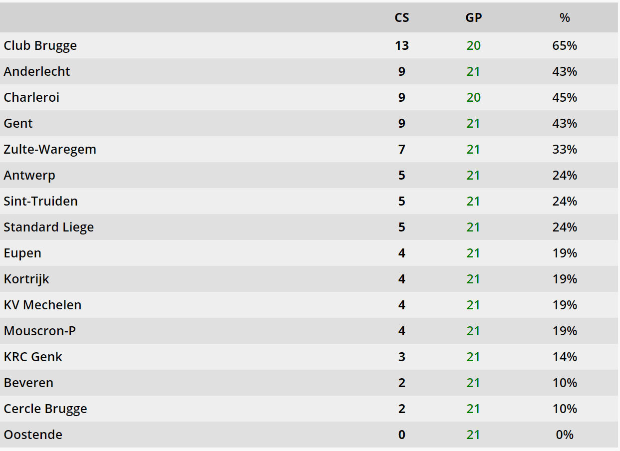 Club Brugge 2019/20: The league leaders in Belgium - scout report-tactical-analysis-tactics