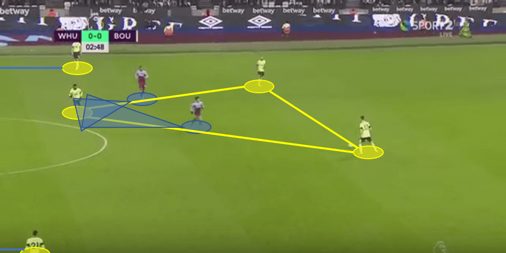 Premier League 2019/20 - West Ham vs Bournemouth - Tactical Analysis tactics