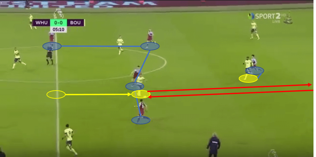 Premier League 2019/20 - West Ham vs Bournemouth - Tactical Analysis tactics