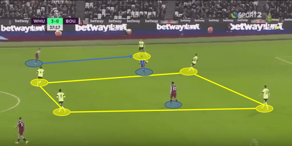 Premier League 2019/20 - West Ham vs Bournemouth - Tactical Analysis tactics